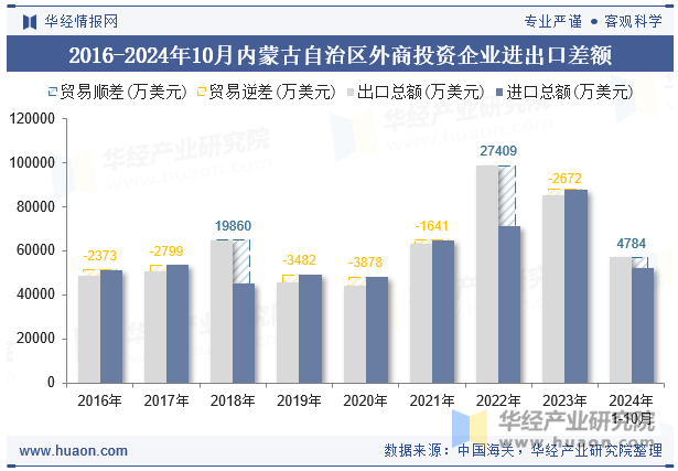 2016-2024年10月内蒙古自治区外商投资企业进出口差额