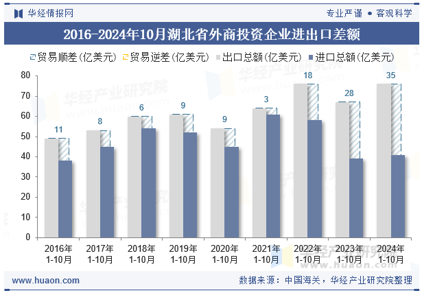 2016-2024年10月湖北省外商投资企业进出口差额