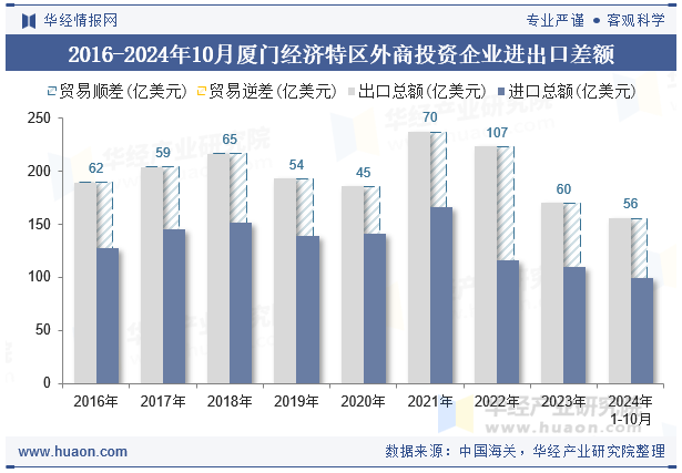 2016-2024年10月厦门经济特区外商投资企业进出口差额
