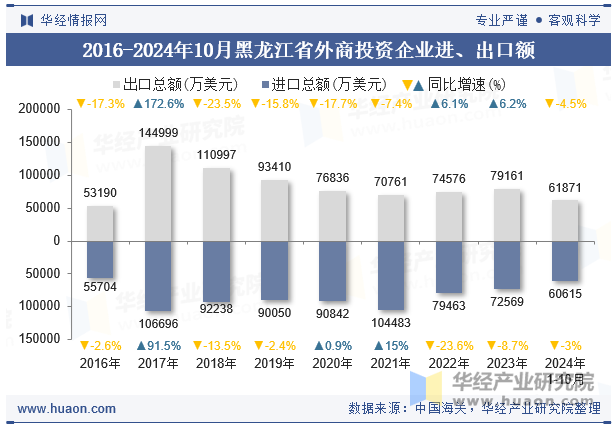 2016-2024年10月黑龙江省外商投资企业进、出口额