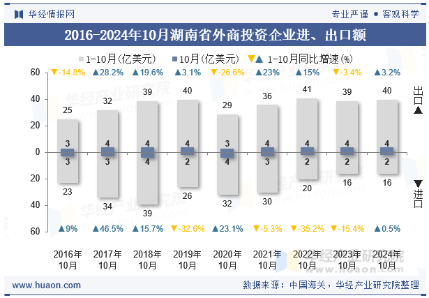 2016-2024年10月湖南省外商投资企业进、出口额