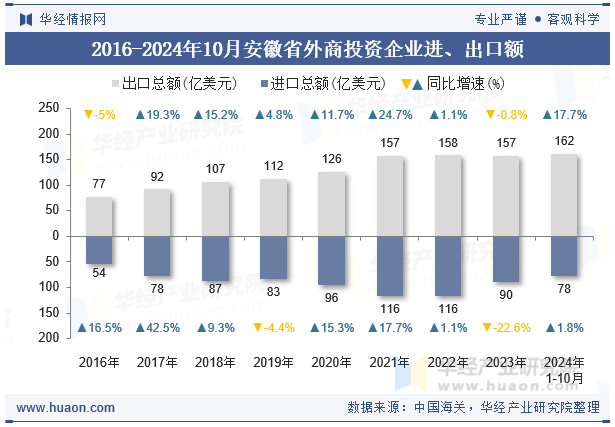 2016-2024年10月安徽省外商投资企业进、出口额