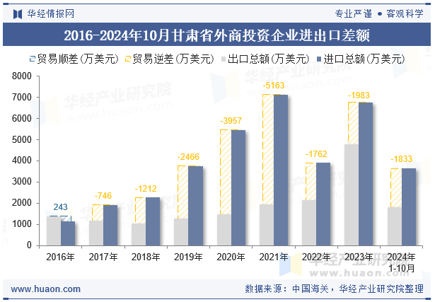 2016-2024年10月甘肃省外商投资企业进出口差额