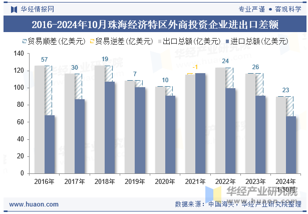 2016-2024年10月珠海经济特区外商投资企业进出口差额