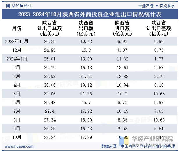 2023-2024年10月陕西省外商投资企业进出口情况统计表