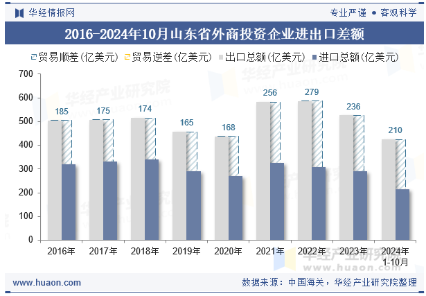 2016-2024年10月山东省外商投资企业进出口差额