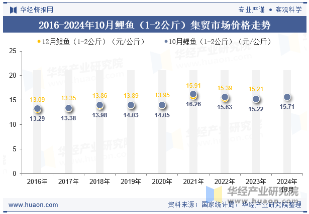 2016-2024年10月鲤鱼（1-2公斤）集贸市场价格走势