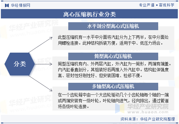 离心压缩机行业分类