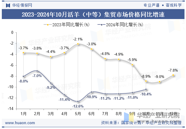 2023-2024年10月活羊（中等）集贸市场价格同比增速