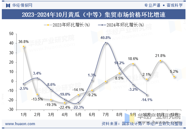 2023-2024年10月黄瓜（中等）集贸市场价格环比增速