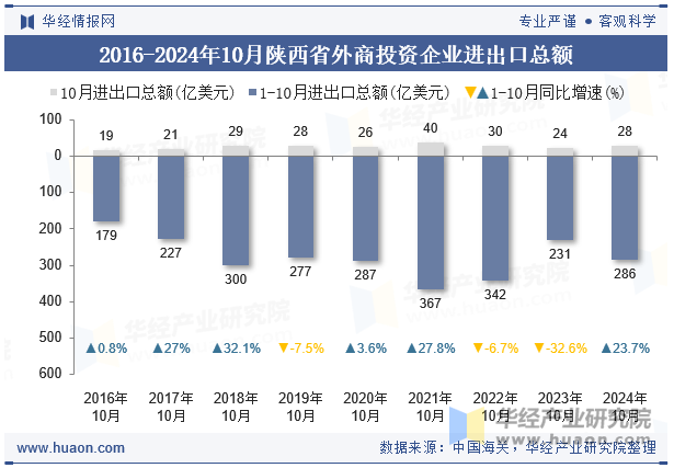 2016-2024年10月陕西省外商投资企业进出口总额