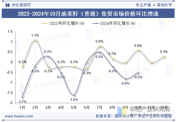 2023-2024年10月油菜籽（普通）集贸市场价格环比增速