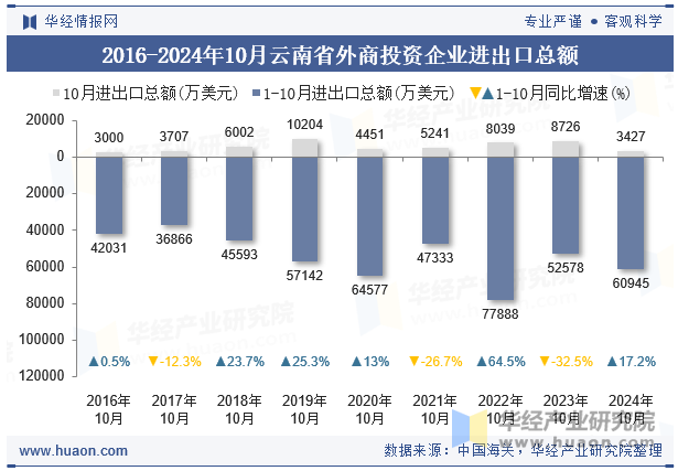 2016-2024年10月云南省外商投资企业进出口总额