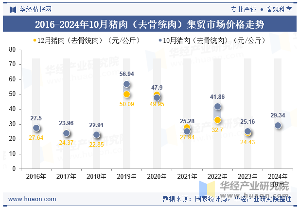 2016-2024年10月猪肉（去骨统肉）集贸市场价格走势