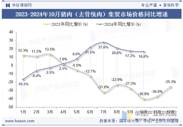 2023-2024年10月猪肉（去骨统肉）集贸市场价格同比增速