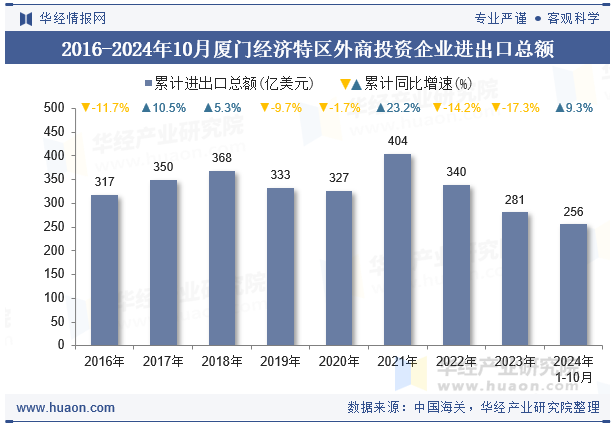 2016-2024年10月厦门经济特区外商投资企业进出口总额
