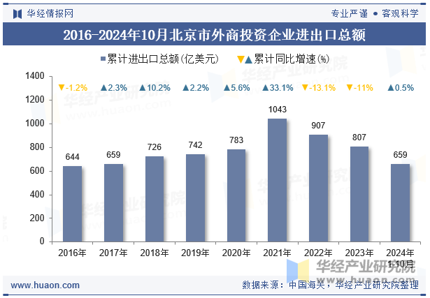 2016-2024年10月北京市外商投资企业进出口总额