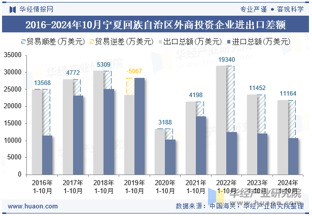 2016-2024年10月宁夏回族自治区外商投资企业进出口差额