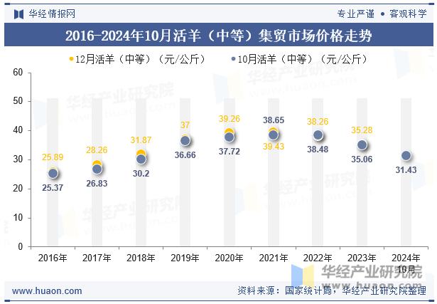 2016-2024年10月活羊（中等）集贸市场价格走势