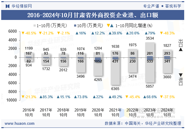 2016-2024年10月甘肃省外商投资企业进、出口额