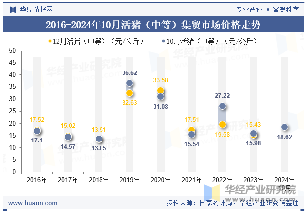 2016-2024年10月活猪（中等）集贸市场价格走势