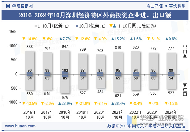 2016-2024年10月深圳经济特区外商投资企业进、出口额