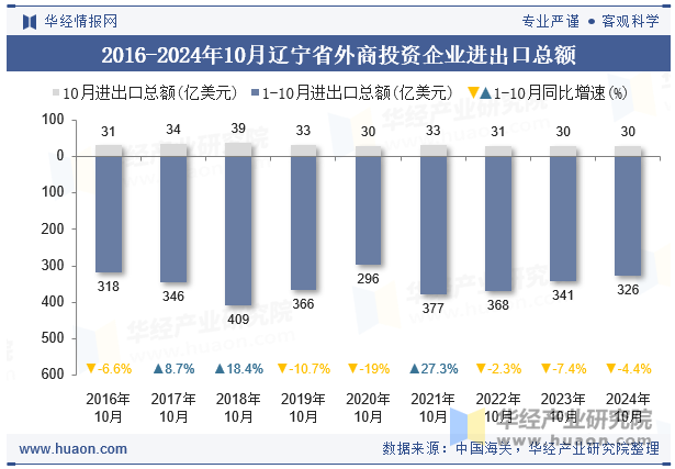 2016-2024年10月辽宁省外商投资企业进出口总额