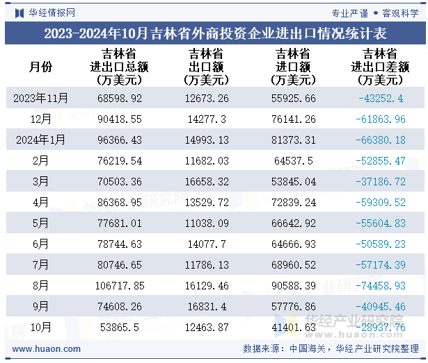 2023-2024年10月吉林省外商投资企业进出口情况统计表