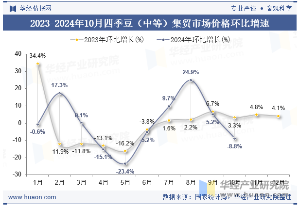 2023-2024年10月四季豆（中等）集贸市场价格环比增速