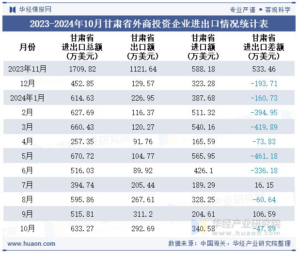 2023-2024年10月甘肃省外商投资企业进出口情况统计表