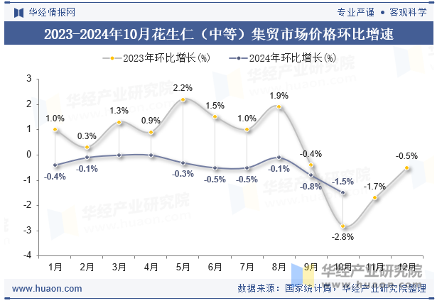 2023-2024年10月花生仁（中等）集贸市场价格环比增速