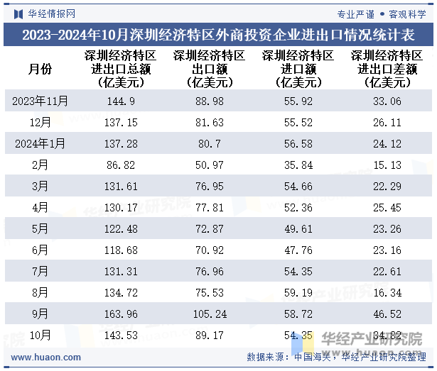 2023-2024年10月深圳经济特区外商投资企业进出口情况统计表