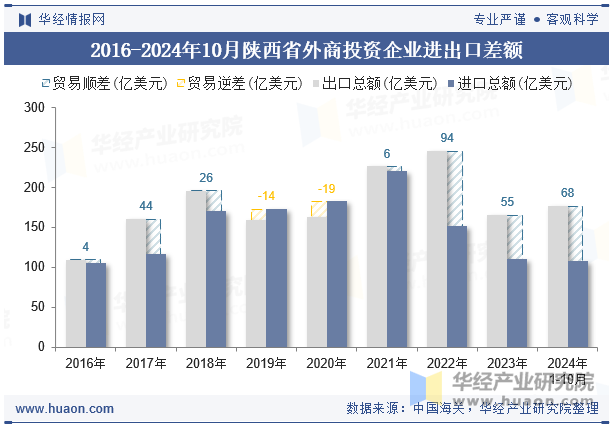 2016-2024年10月陕西省外商投资企业进出口差额