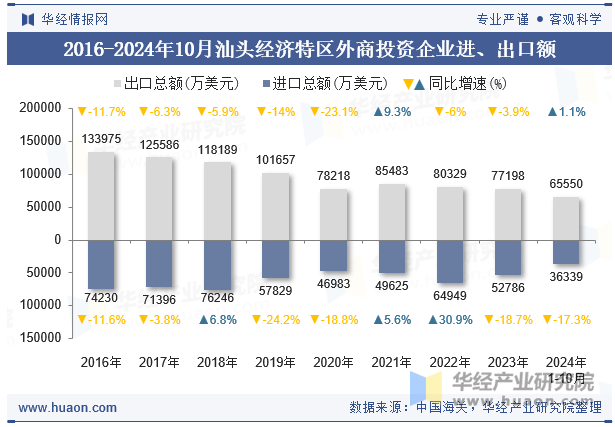 2016-2024年10月汕头经济特区外商投资企业进、出口额