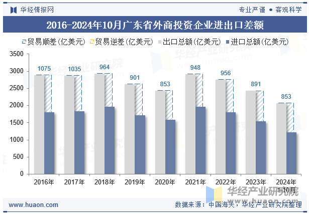 2016-2024年10月广东省外商投资企业进出口差额