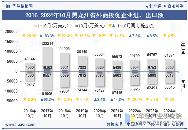 2016-2024年10月黑龙江省外商投资企业进、出口额