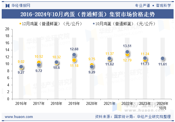 2016-2024年10月鸡蛋（普通鲜蛋）集贸市场价格走势