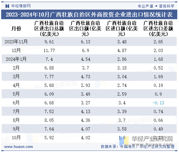 2023-2024年10月广西壮族自治区外商投资企业进出口情况统计表