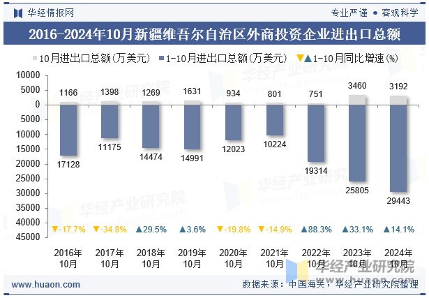 2016-2024年10月新疆维吾尔自治区外商投资企业进出口总额