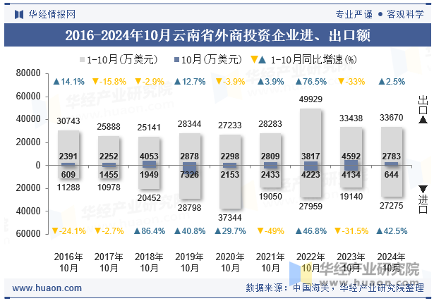 2016-2024年10月云南省外商投资企业进、出口额