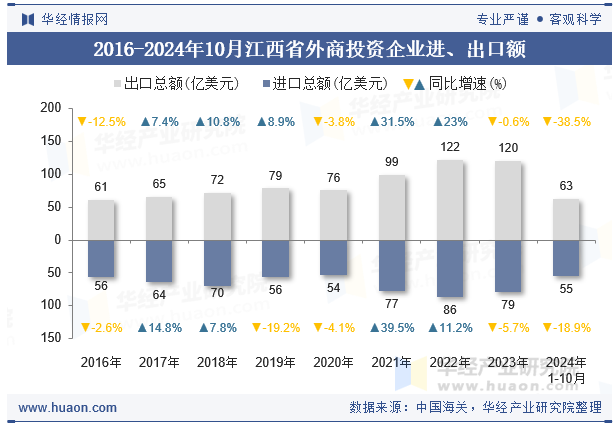 2016-2024年10月江西省外商投资企业进、出口额