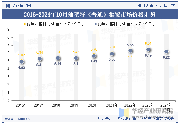 2016-2024年10月油菜籽（普通）集贸市场价格走势