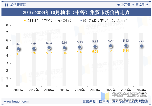 2016-2024年10月籼米（中等）集贸市场价格走势