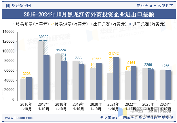 2016-2024年10月黑龙江省外商投资企业进出口差额