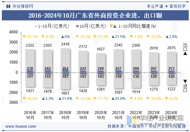 2016-2024年10月广东省外商投资企业进、出口额