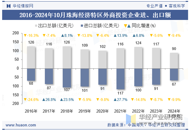 2016-2024年10月珠海经济特区外商投资企业进、出口额