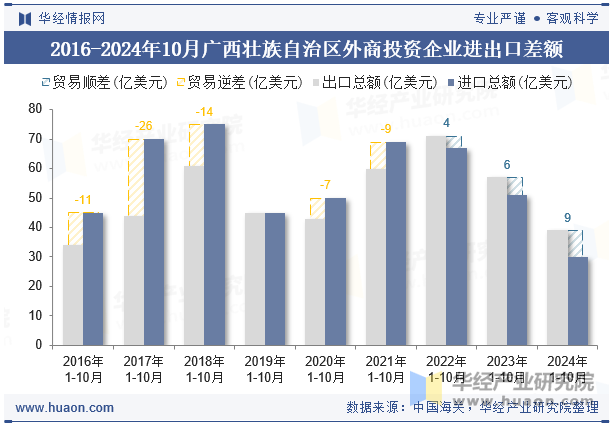 2016-2024年10月广西壮族自治区外商投资企业进出口差额