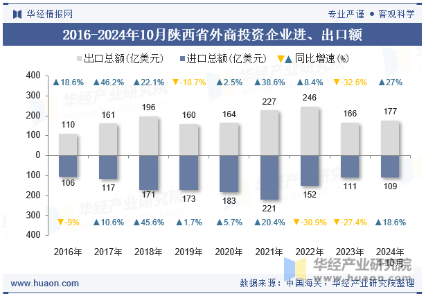 2016-2024年10月陕西省外商投资企业进、出口额