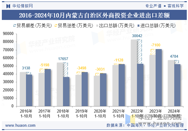 2016-2024年10月内蒙古自治区外商投资企业进出口差额