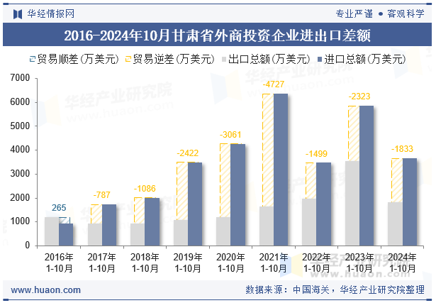 2016-2024年10月甘肃省外商投资企业进出口差额